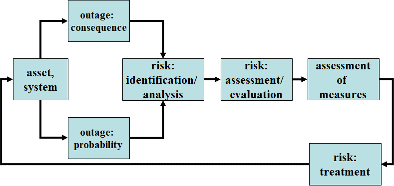 Risk and asset health-based decision making in existing substations