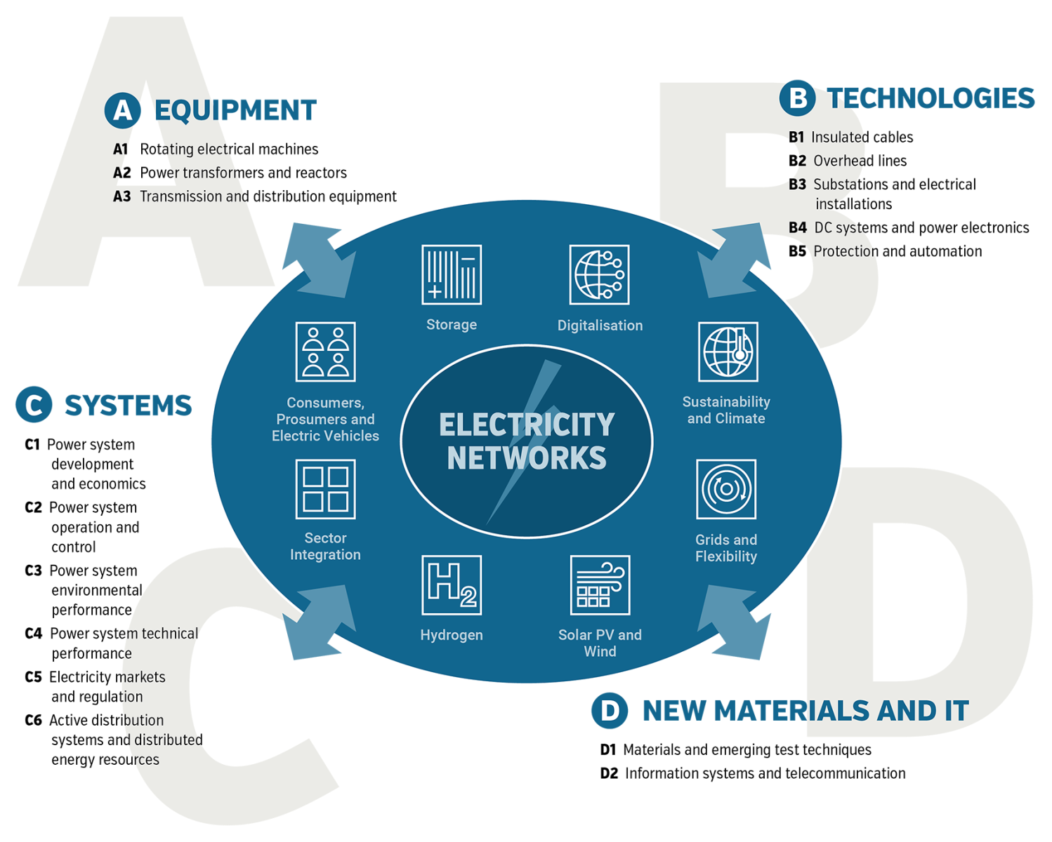 CIGRE highlights its value in the energy transition