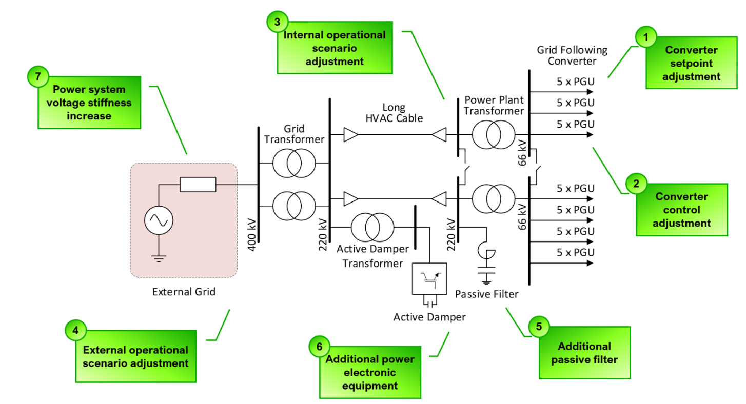 Dealing with interactions in modern power electronics dominated power systems