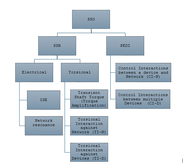 Dealing with interactions in modern power electronics dominated power systems