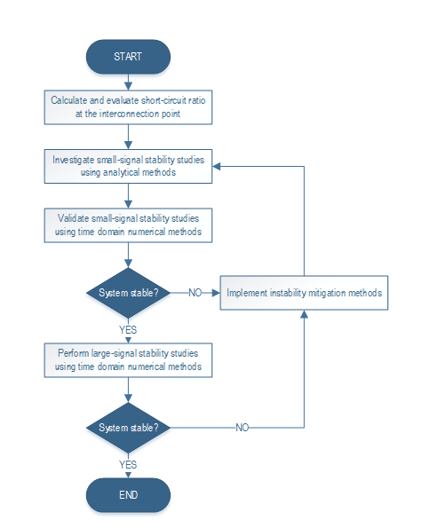 Dealing with interactions in modern power electronics dominated power systems