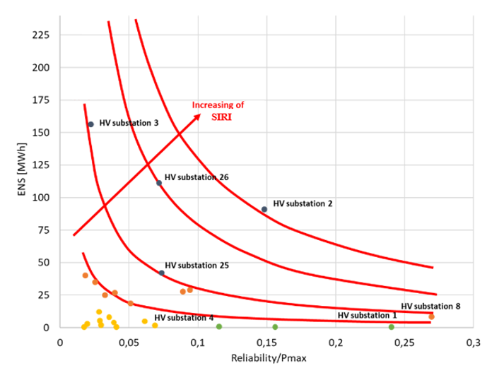 Evaluation of grid operational resilience stressed by energy transition and by climate change: new metrics (SIRI) and countermeasures