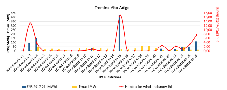 Evaluation of grid operational resilience stressed by energy transition and by climate change: new metrics (SIRI) and countermeasures