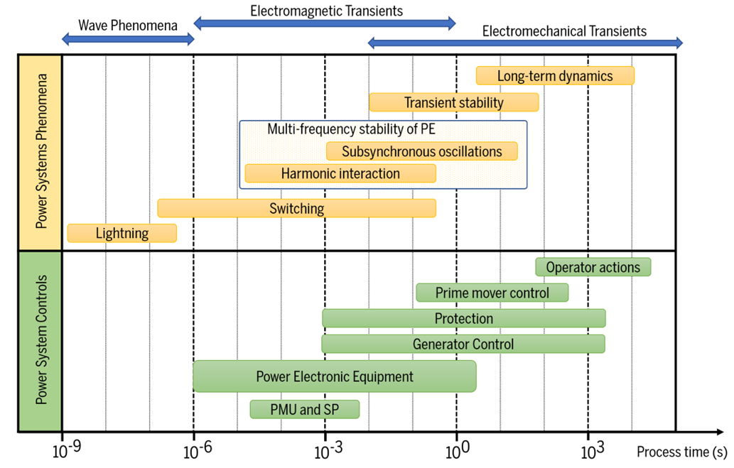 Dealing with interactions in modern power electronics dominated power systems